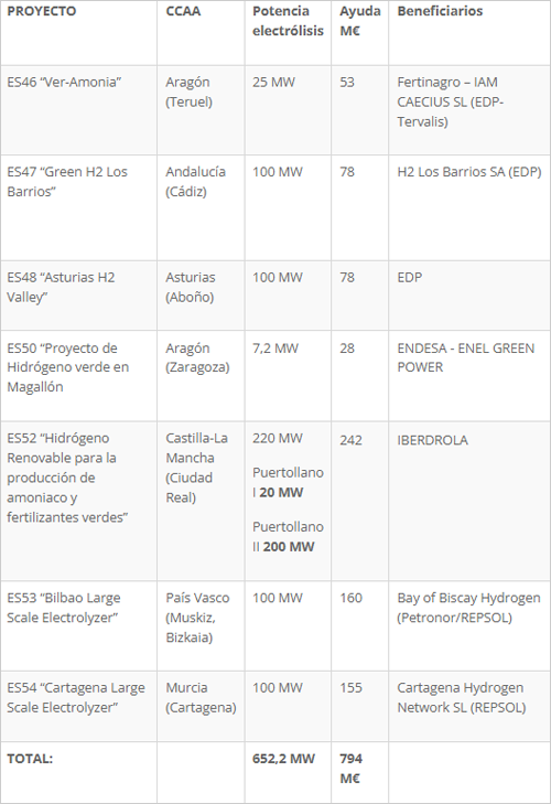 tabla de los proyectos