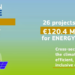 Horizonte Europa concede más de 120 millones a 26 proyectos para nuevas soluciones energéticas