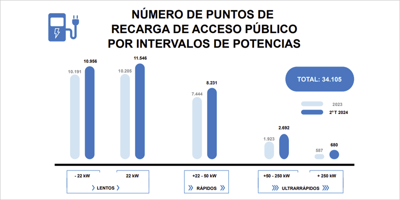 NÚMERO DE PUNTOS DERECARGA DE ACCESO PÚBLICO POR INTERVALOS DE POTENCIAS