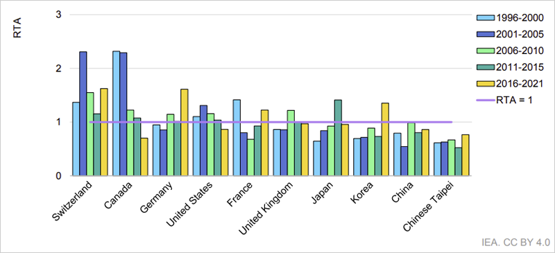 Índice RTA de innovación en redes inteligentes para países seleccionados, 1996-2021