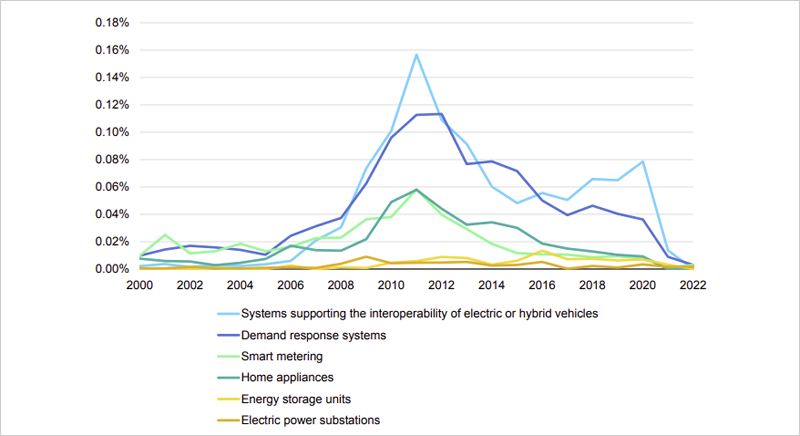 IPF globales para tecnologías de redes inteligentes seleccionadas como porcentaje de todas las IPF,2000-2022