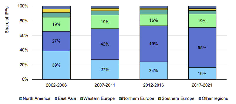 Participación fraccionaria de IPF de redes inteligentes por región, 2002-2021