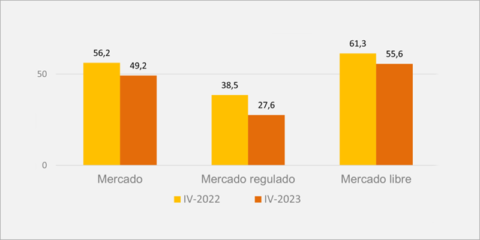 La factura eléctrica regulada de los hogares se redujo un 28,3% a finales del año pasado