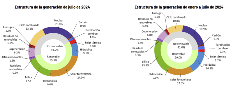 gráficos