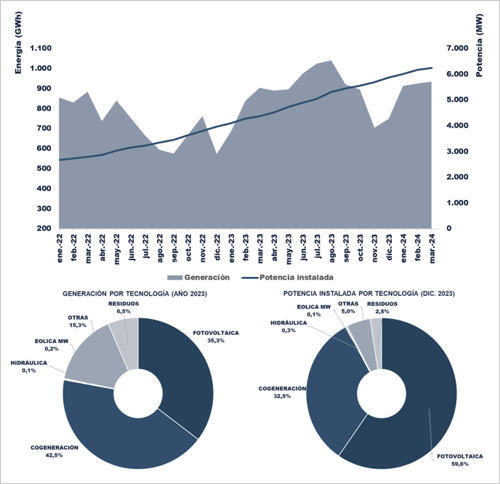 Evolución de la generación y potencia instalada del autoconsumo