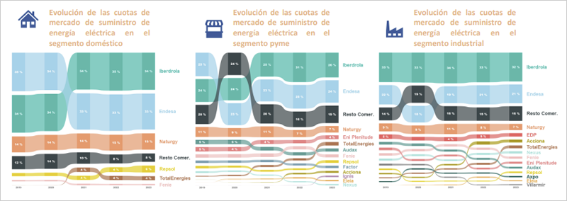 En términos de cuota de nº de suministros, el segmento doméstico continúasiendo un segmento concentrado frente a los segmentos pyme e industria