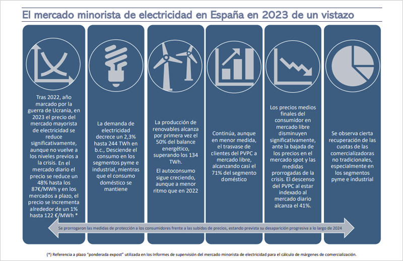 El mercado minorista de electricidad en España en 2023 de un vistazo 