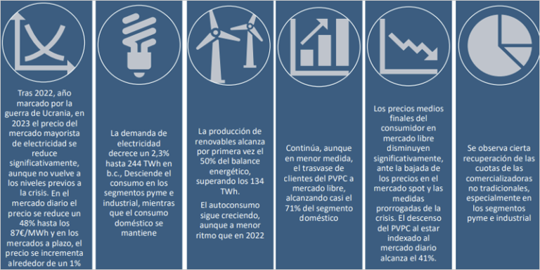 El mercado minorista de electricidad en España en 2023 de un vistazo