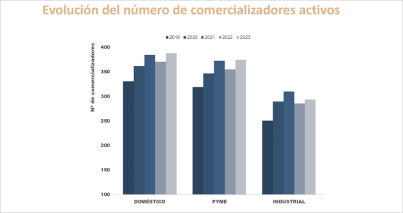 Evolución del número de comercializadores activo