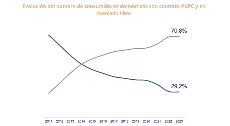 Continúa, aunque en menor medida, el trasvase de clientes del PVPC a mercado libre, alcanzando casi el 71% del segmento doméstico.