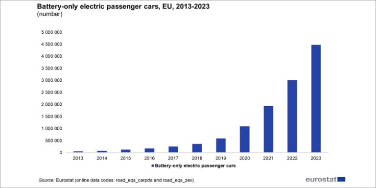 Datos de vehículos eléctricos de batería de Eurostat.