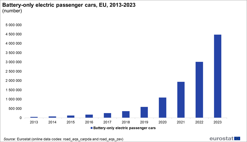 Datos de vehículos eléctricos de batería de Eurostat.