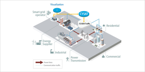 El NREL desarrolla una herramienta para la ciberseguridad de las centrales hidroeléctricas