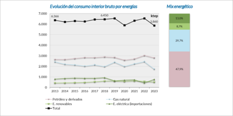 Aumenta la potencia renovable y baja el consumo energético, según el informe Euskadi Energía 2023