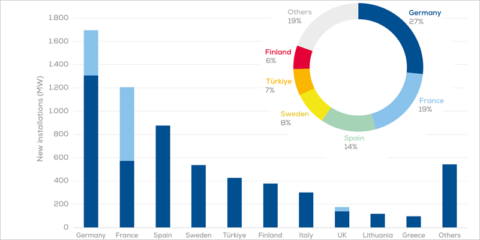 Europa añadió 6,4 GW de nueva capacidad de energía eólica en la primera mitad de 2024
