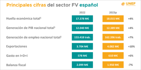 El Informe Anual de UNEF destaca el avance de la industria fotovoltaica española