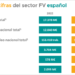 El Informe Anual de UNEF destaca el avance de la industria fotovoltaica española