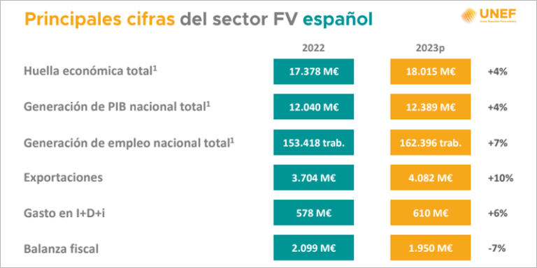 Tabla del informe anual de UNEF.