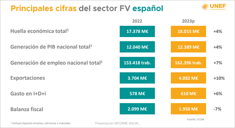 Tabla del informe anual de UNEF.