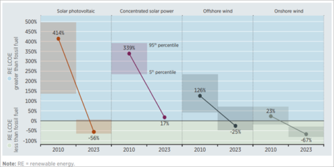 El 81% de los 473 GW renovables instalados en 2023 tuvieron menores costes que los combustibles fósiles