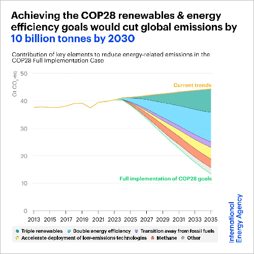 Gráfico de la IEA.