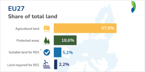 Un informe de la EEB analiza la extensión de los terrenos aptos para una expansión sostenible de las energías renovables en Europa