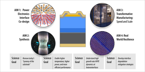 El NREL investigará nuevos materiales y vías de fabricación para los futuros sistemas energéticos