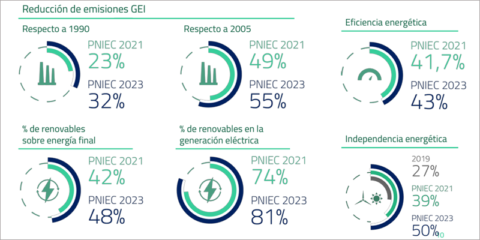 El nuevo PNIEC 2023-2030 aumenta los objetivos de energías renovables, hidrógeno verde y electrificación