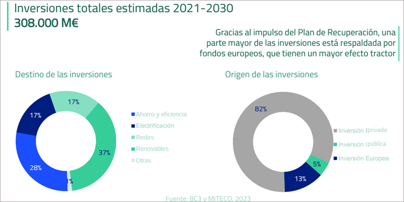 gráfico inversiones