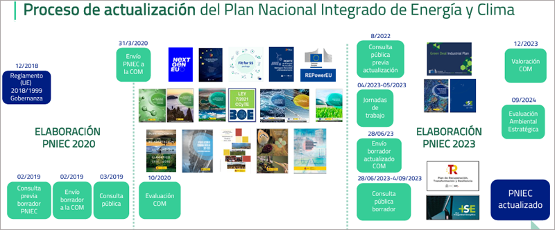 Proceso de actualización del PNIEC