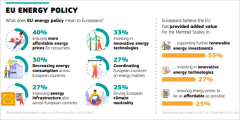 Garantizar precios de energía asequibles, prioridad para los europeos en política energética
