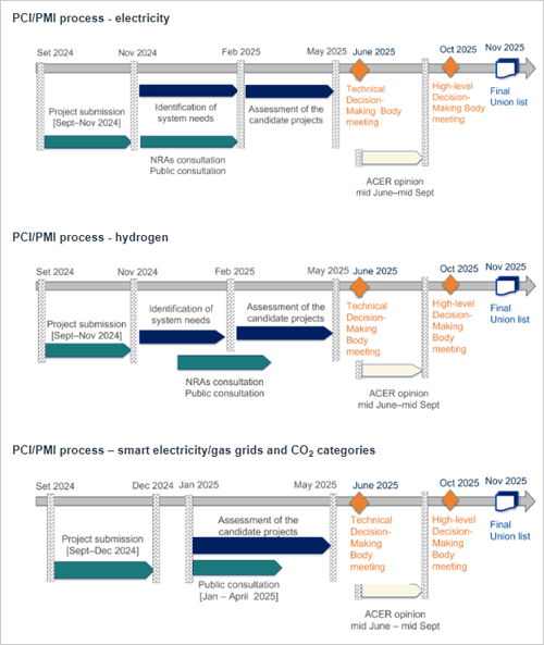 En la imagen se muestra una descripción general de los pasos principales del nuevo proceso PCI/PMI.