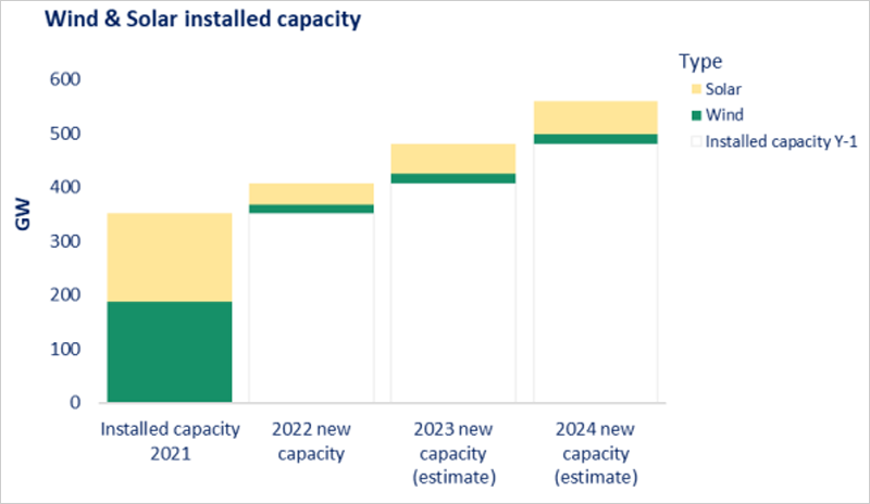 Capacidad instalada de energía eólica y solar Fuente: Comisión Europea a partir de Eurostat, WindEurope, Solar Power Europe