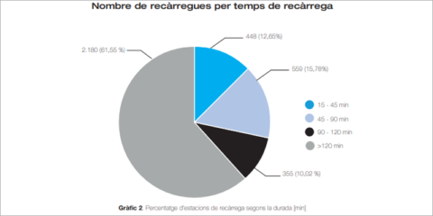 El ICAEN elabora dos estudios con recomendaciones para impulsar la movilidad eléctrica en Cataluña