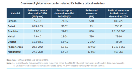 Nuevo análisis de Irena sobre el suministro de materiales críticos para las baterías de VE