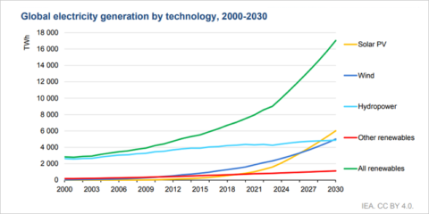 El 46% de la generación eléctrica en todo el mundo procederá de energías renovables en 2030