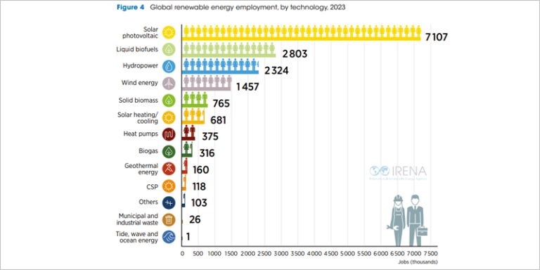 Gráfico de Irena.