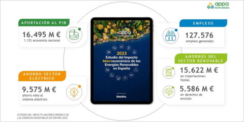 Récords de ahorro neto al sistema eléctrico y de generación, hitos destacados de las energías renovables en España en 2023
