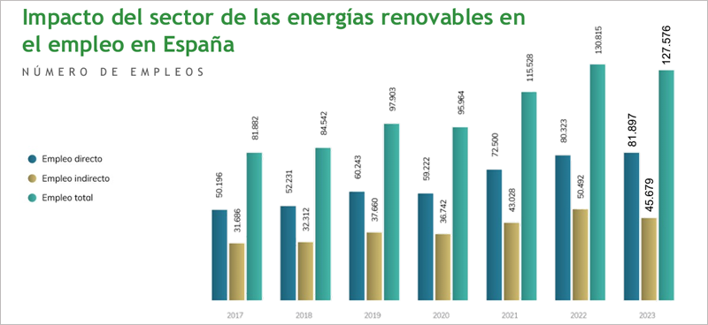 gráfico sobre el impacto del sector de las energías renovables en el empleo en España