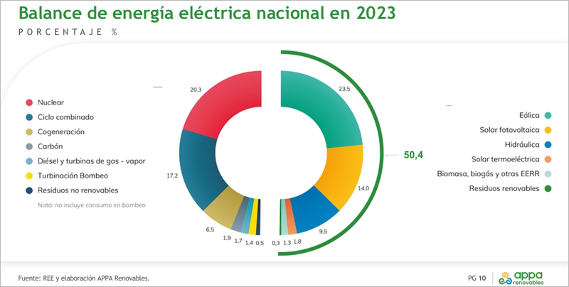 Gráfico balance de energía eléctrica nacional de 2023