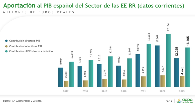 gráfico aportación al PIB español del sector de las energías renovables