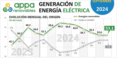 España supera el 50% de la generación eléctrica renovable durante 12 meses consecutivos