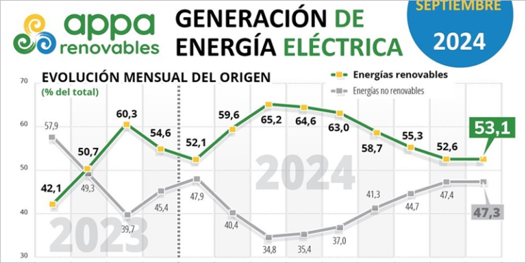 gráfico del último año