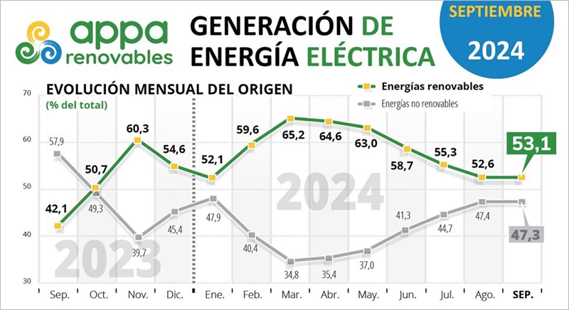 gráfico del último año