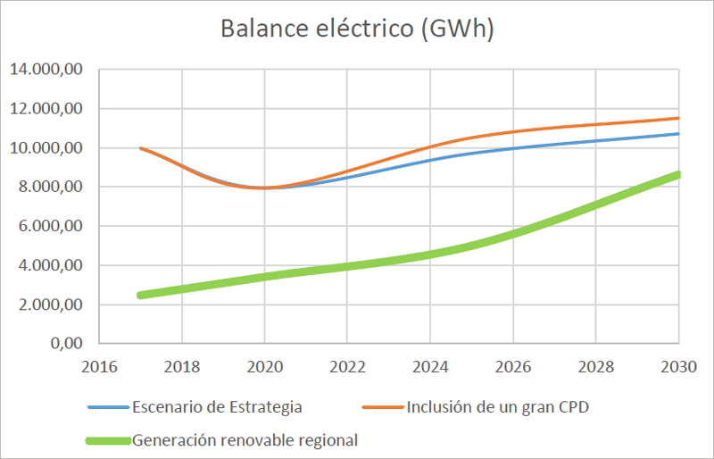 gráfico balance eléctrico