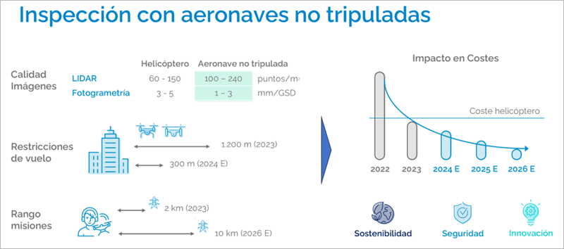 inspección con aeronaves no tripuladas