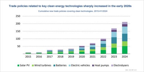 Las políticas de transición energética están cobrando mayor importancia en todo el mundo, según la IEA
