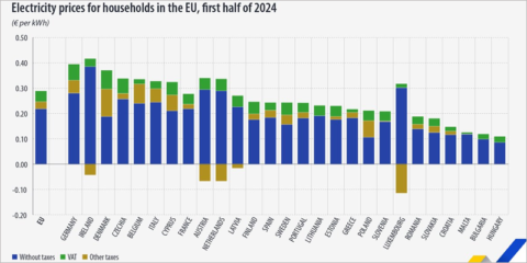 Los precios de la electricidad para los hogares de la UE aumentan un 2% en el primer semestre de 2024