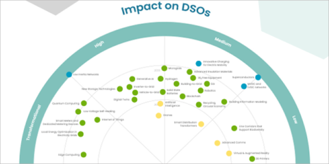 Los transformadores inteligentes, entre las novedades de la 3ª edición del Radar Tecnológico E.DSO