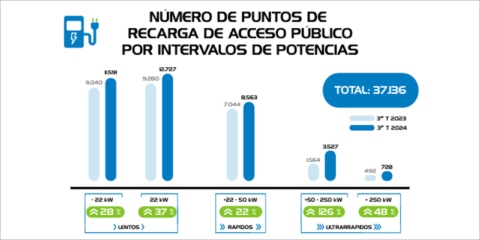 Aumenta en el último año un 35,4% la red de recarga pública de vehículos eléctricos en España